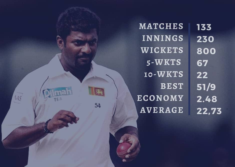 Muttiah Muralitharan Has Most Wickets In Test Cricket - (800 Wikctes In Test Cricket)