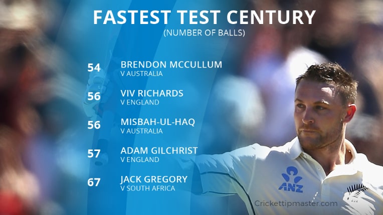 List Of Top 5 Fastest Test Hundreds By Player (By Balls Faced)  Which cricketer has scored fastest century in Test cricket